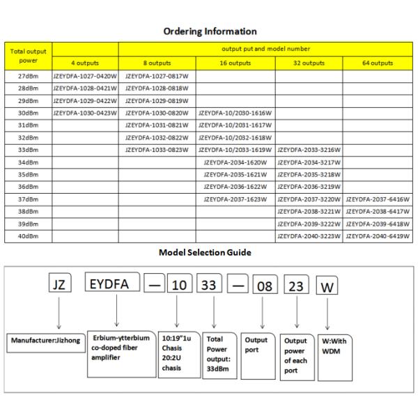 Lightweight 1550nm High Power EDFA GPON CATV Combiner For Triple Network