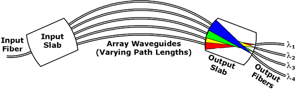 Rackmount Single Fiber 50Ghz 60 Channel Athermal AWG DWDM