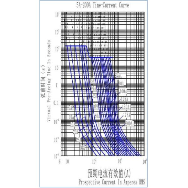 Electricle Ceramic Automotive Fuses High Breaking Capacity 400amp 750volt