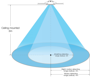 24GHz Lifebeing Detection DC Microwave Sensor Dry Contact Version MSA200D RC