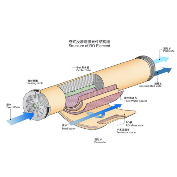 High Precision Reverse Osmosis Membrane Easy Operation 300GPD Space Efficient