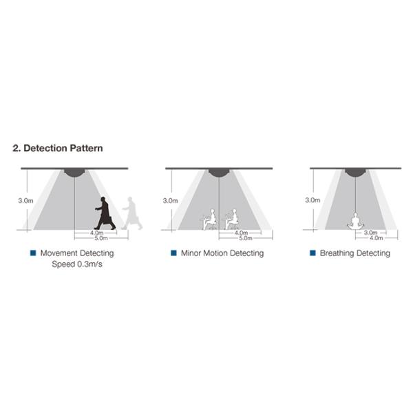 Breathing Detecting Room Occupancy Sensor presence detectors Sensor With Tuya Zigbee