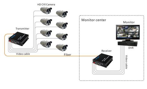 4 channel HDTVI/CVI/AHD to video fiber optical converter with 1CH Half duplex RS485