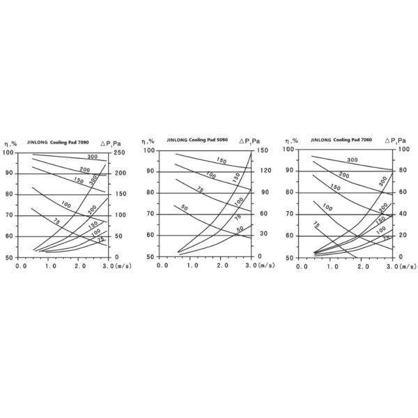 Chicken House Poultry Farm High Water Resistant Outdoor Cooling System for Chicken House Evaporative Cooling Pads