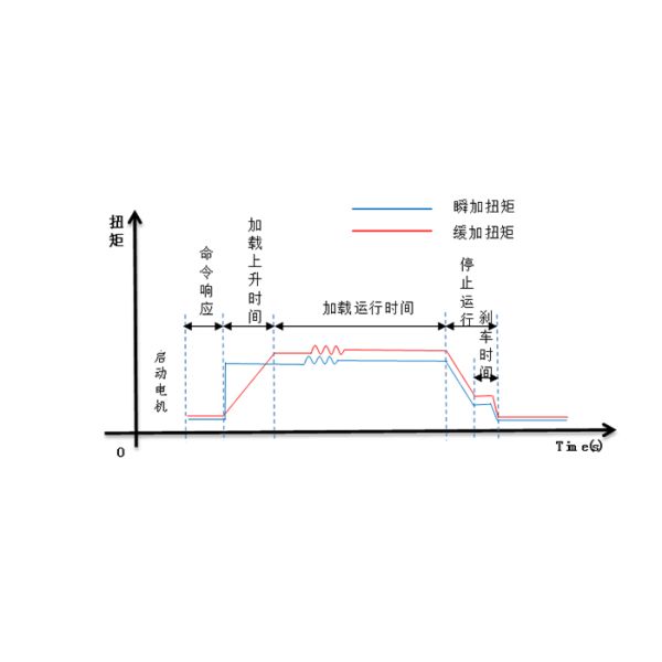 Five Station Electric Motor Testing System For Motor Life Test , Low Noise