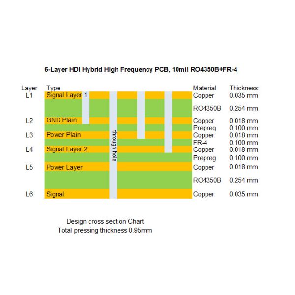 6 Layer Hybrid PCB 10 mil with Blind Via