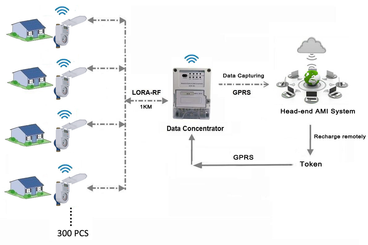 ISO14001 IP68 DN25 Prepaid Water Meter With LORA-RF Wireless Communication