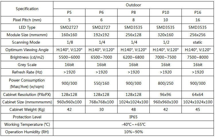 100000 Hours Life Span P10 Outdoor Full Color Led Display 2 Years Warranty