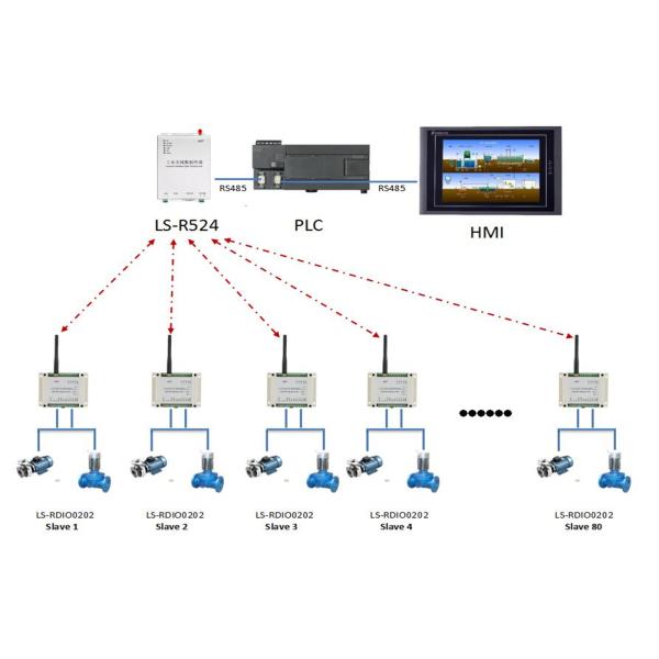 Wireless I O Module Pump ON OFF Control 2DI2DO PLC Wireless Pump Control / Relay / Valve