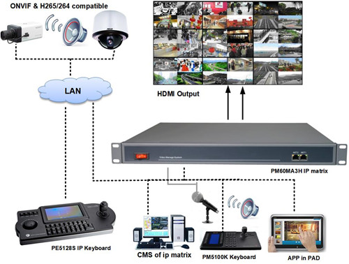 Network Video Matrix System Decoder With 1ch HDMI Input And 7ch HDMI Output ONVIF Compatible Video Wall Management