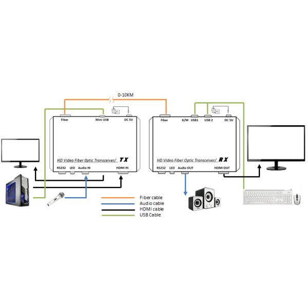 Video Audio HDMI Fiber Extender , Hdmi Over Fiber Optic Extender converter