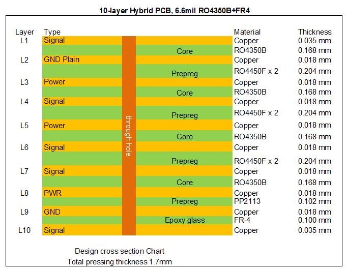 Hybrid PCB 10 Layer 1.7mm HDI Board RO4350B and FR4