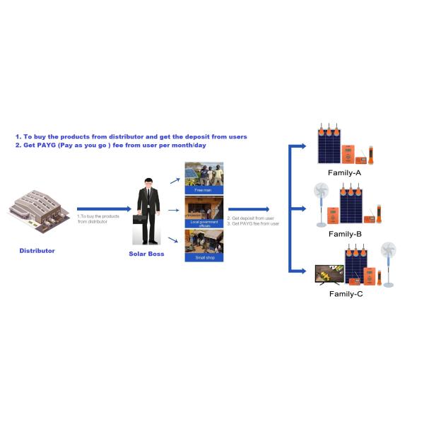 STS 307.2Wh Pay As You Go Solar System With Vending Software