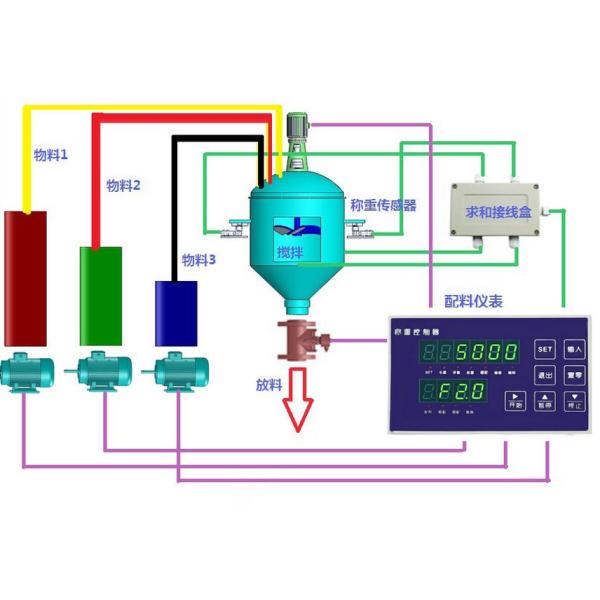 0.1G High precision Batching Controller BS-50000