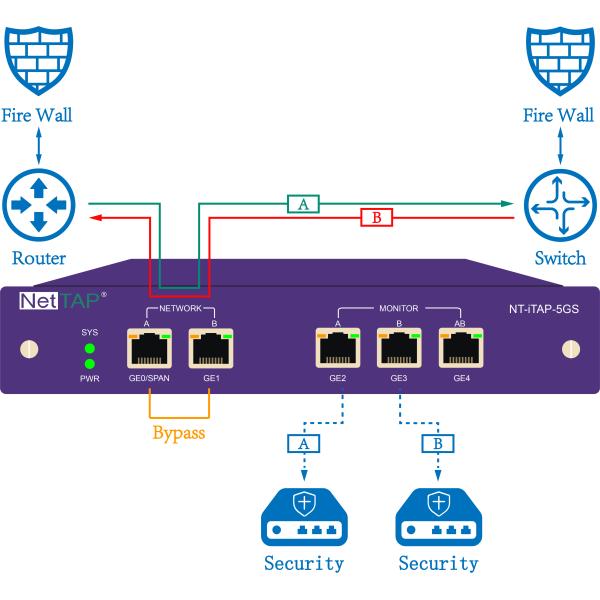Inline Bypass TAP Threat Prevention Virtual Or Physical Network And Cloud Out Of Band