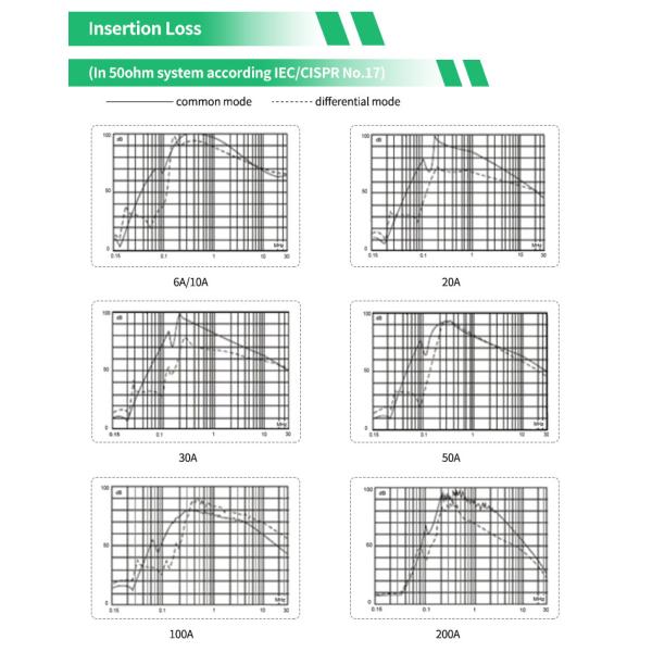 YX84 50A Three Phase Three Line Filter Screw Terminal EMI/RFI Filter For Frequency Converter