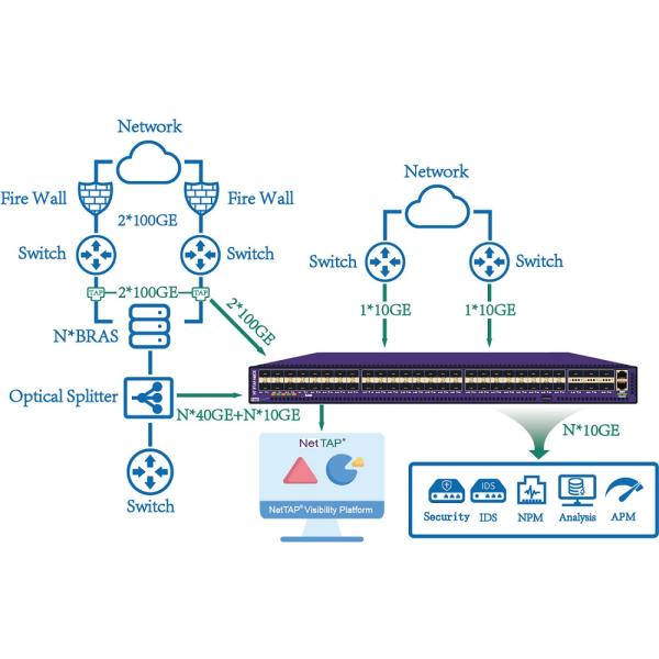 1.8Tbps Intelligent Network Traffic Management , Portable Network Tap