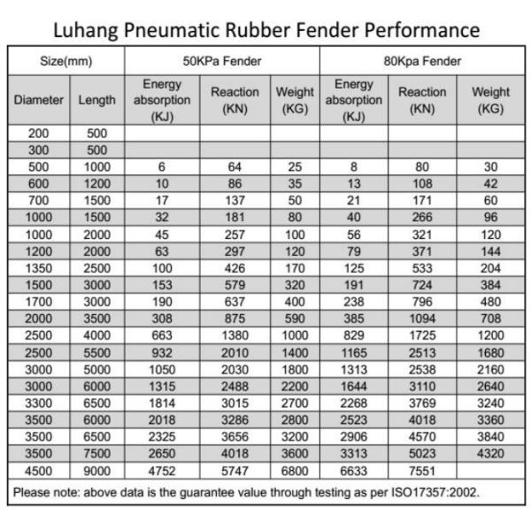Customizable Rubber Pneumatic Marine Fender For Ships And Shore Facilities