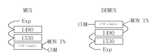4Ch 1260-1620nm CWDM Mux Module High Reliability Fiber Optic Equipment
