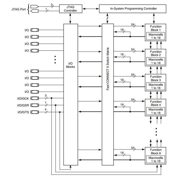 XC95144XL-10TQG100C CPLD Complex Programmable Logic Device