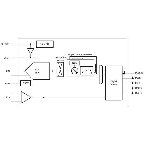 Block Diagram - Texas Instruments ADC3564 Low-Noise Ultra-Low Power ADC