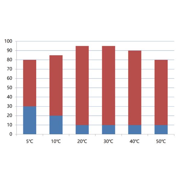 3KW Temp Humidity Chamber For Thermohygrometer Calibration