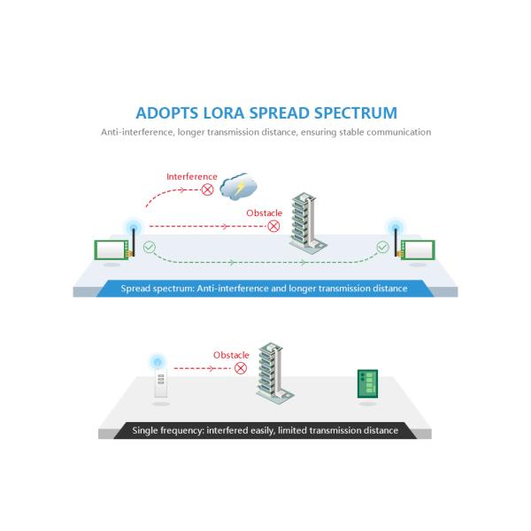 433MHz 1W Wireless Lora Module SX1278 Long Range Data Module TTL RF Transceiver Module
