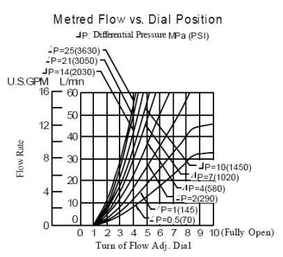 01 Series Modular Throttle Check Valve Hydraulic MSA-01 MSB-01 MSW-01