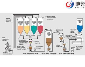 Buy cheap Dense Phase Pneumatic Conveying System product