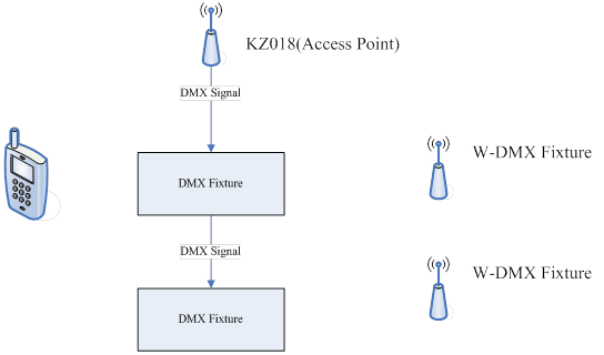 SmartController APP Connected Real Time DMX Control System