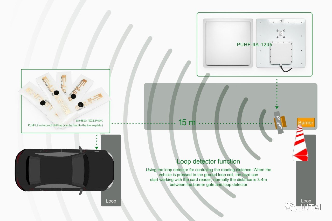 Long Range UHF RFID Card Reader 15M Long Range 12dB Wiegand RS232 485 IP65 TID Encryption