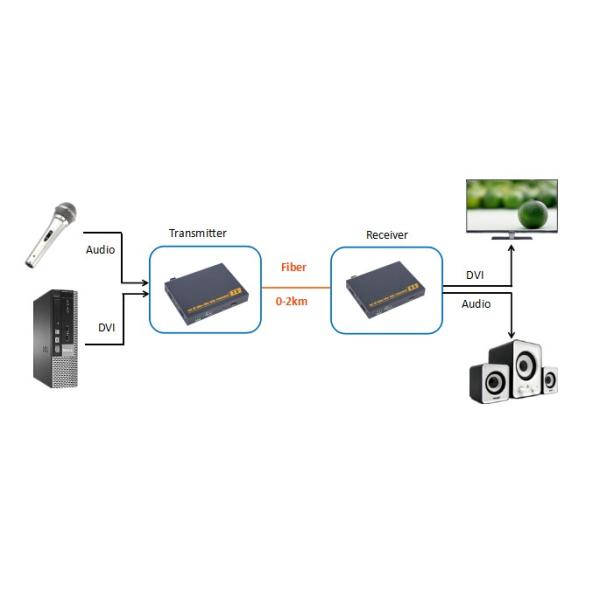 165MHz DVI To VGA Converter LC Connector With Industrial Terminal