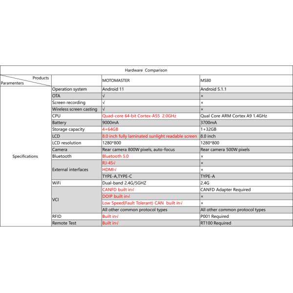 OBDSTAR MOTOMASTER vs OBDSTAR MS80 Hardware Comparison