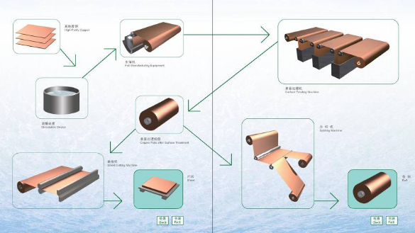 Width 1320mm MRI RF Room 3oz RA Copper Foil