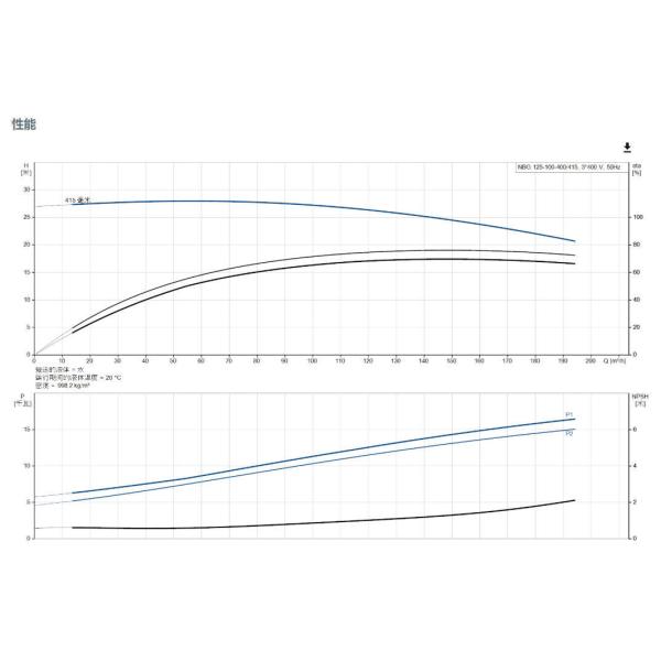Grundfos NBG 125-100-400/415 Short-coupled single-stage centrifugal pumps are used for heating and desalination