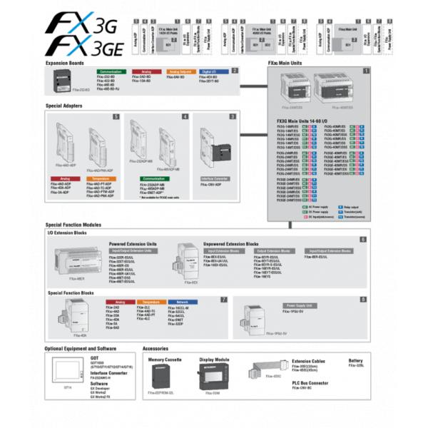 14 - 256 Points I/O Mitsubishi PLC Programmable Logic Controller FX3G-40MR/ES-A 0