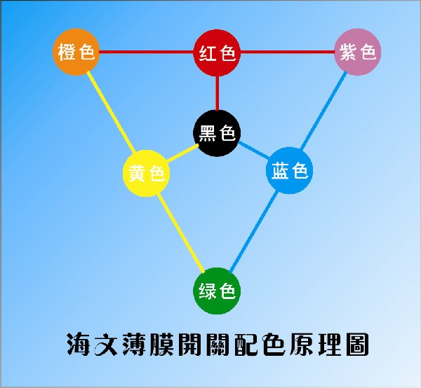 Custom Screen Printing FPC Membrane Switch Keypad With Polyester Dome