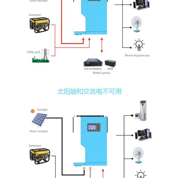 Practical Off Grid Hybrid Solar Power Inverter With 100A MPPT Controller