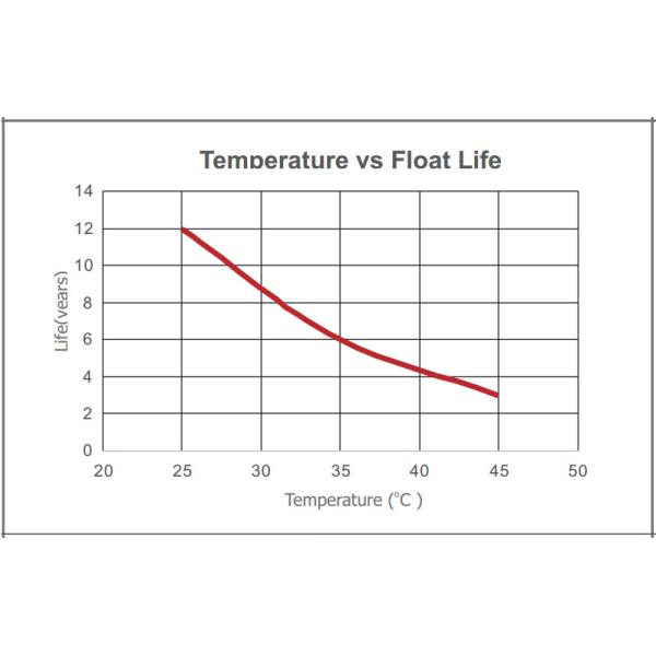 High Capacity 12v UPS Battery , Valve Regulated Lead Acid Battery For Telecom