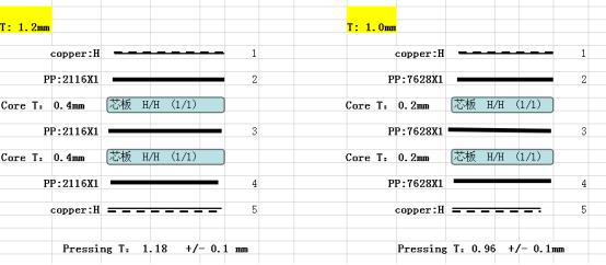 Multilayer Printed Circuit Board PCB Prototypes Metal Core Stack-up