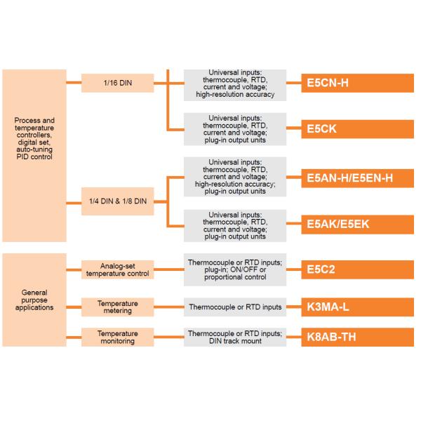 temperature controller E5AN-C3ML-500-N AC100-240 new and 100% Original Ready to Ship