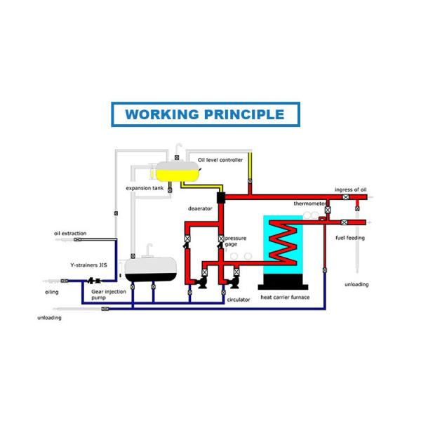 Vertical Type Coal Burning Thermal Oil Furnace For Hot Oil Circulation System