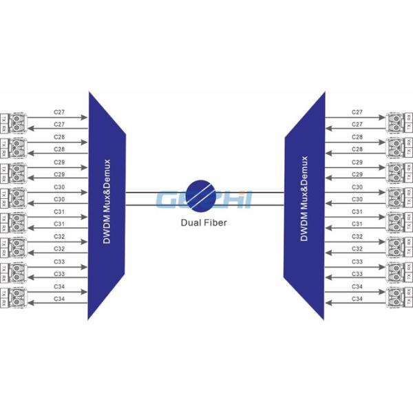 Double Fiber DWDM mux Passive filters 1x8 Channels networks 2