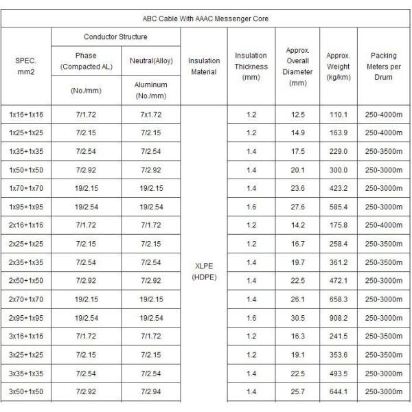 Duplex Cores Aerial Bundled ABC Cable ACSR Conductor For Overhead Power System