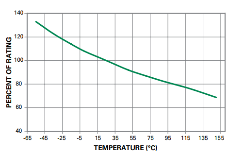 High Inrush Current Withstand Time Delay Time Lag Surface Mount Chip Ceramic Fuses 12H1500D 32V 1206 SB 5A