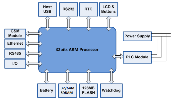 Smart AMI Data Concentrator Unit With 32 Bits ARM Processor WFET1600U