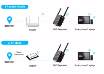 Stable 1200Mbps Dual Band WiFi Extender , 5dBi Antenna WiFi Network Repeaters