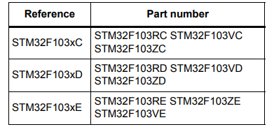 Arm Based Microcontroller Chips STM32F103VET6 32BIT Cortex M3 512B Flash 100pin