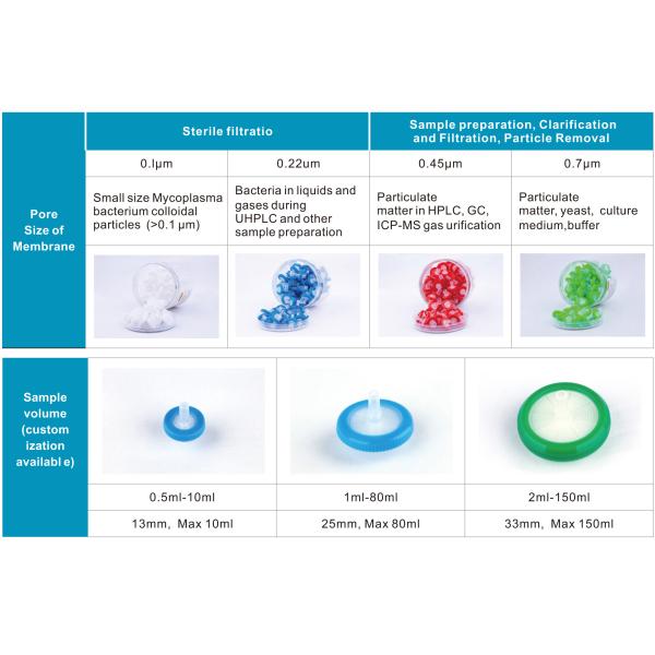 25mm 0.22μm PTFE Syringe Filter Capsules For Liquid Prefiltration
