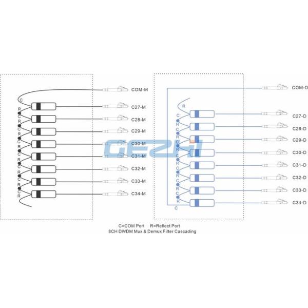 Double Fiber DWDM mux Passive filters 1x8 Channels networks 0